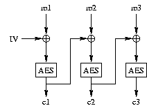 Ciphertext-Block Chaining